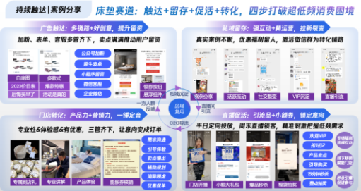 · Touchpoint: 持續(xù)觸達-實現(xiàn)到店邀約 · Touchpoint: 持續(xù)觸達-實現(xiàn)到店邀約