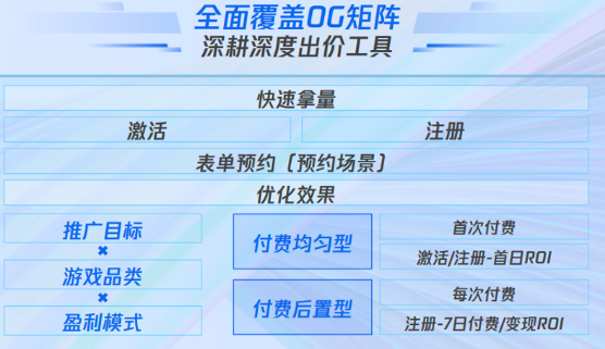 OG矩陣升級:幫助廣告主準確表達生意訴求。 OG矩陣升級:幫助廣告主準確表達生意訴求。