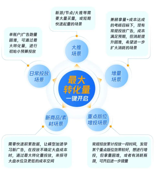 智能化投放工具:降低投放負擔,穩定投放效果。 智能化投放工具:降低投放負擔,穩定投放效果。