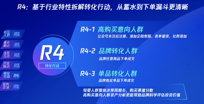 R4:基于行業特性拆解轉化行動，從蓄水到下單漏斗更清晰