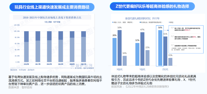 隨著玩具行業的發展和線上化滲透，玩具送禮逐漸受青睞