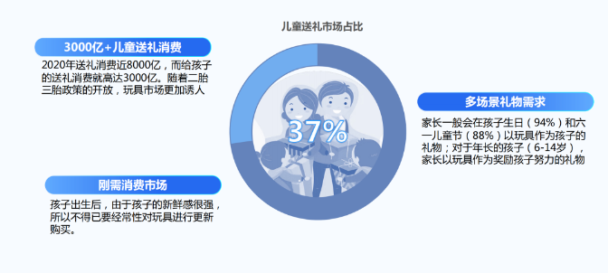 占比37%的兒童玩具送禮市場，同樣也不可小覷