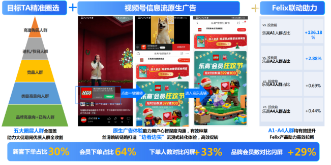 在樂高會員狂歡節來臨之際，樂高瞄準五大人群