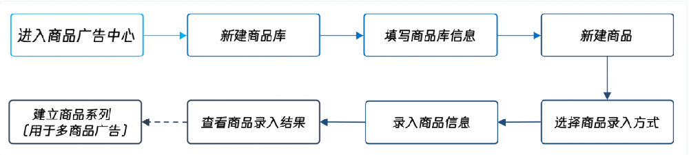 創建商品庫（投放配置）