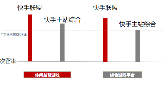 次留率對比