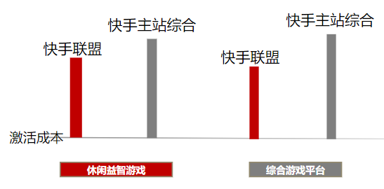 激活成本對比