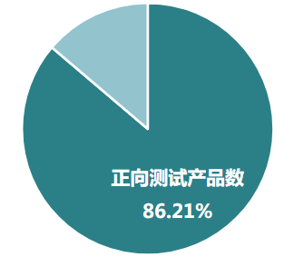 快手聯盟客戶達標率