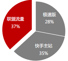 聯盟為廣告主額外流量