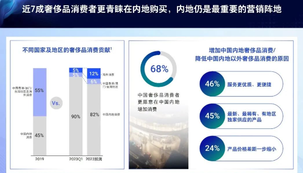 全球旅行日漸恢復,但中國內地仍然是奢侈品消費者的首選購買地和最重要的營銷陣地 全球旅行日漸恢復,但中國內地仍然是奢侈品消費者的首選購買地和最重要的營銷陣地