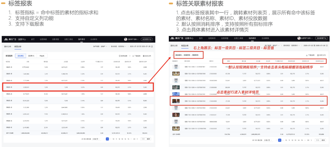 點(diǎn)擊標(biāo)簽報(bào)表其中一行，跳轉(zhuǎn)展示帶有該標(biāo)簽的素材列表，按照消耗排序，點(diǎn)擊具體素材進(jìn)入該素材詳情頁(yè)。