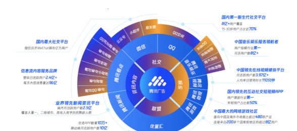 人群細分的前提是具備海量用戶基礎