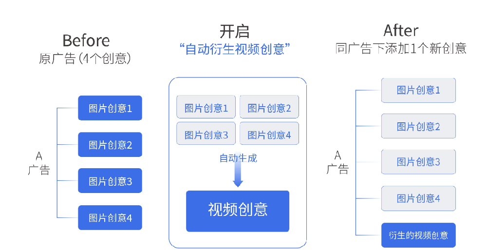 *以上4個圖片創意只是示例，投放時建議最好是1-4個。