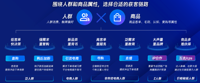 · 選好鏈路優化獲客，讓流量變“留量”