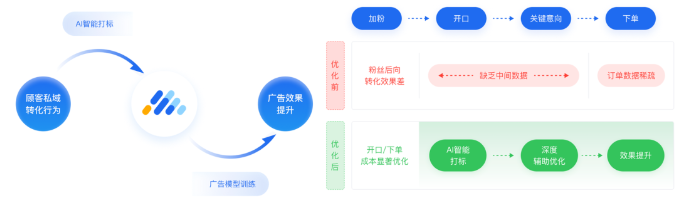 AI智能標簽實時輔助,輕松達成人群策略升級 AI智能標簽實時輔助,輕松達成人群策略升級