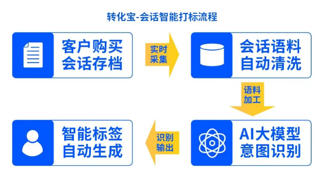 簡單設置易上手,一鍵開啟智能化增長 簡單設置易上手,一鍵開啟智能化增長