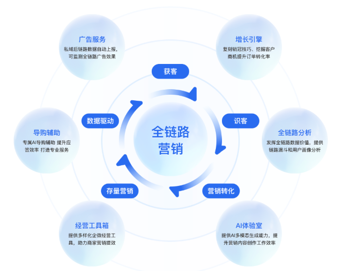 轉化寶全鏈路營銷進階,六大核心優勢能力 轉化寶全鏈路營銷進階,六大核心優勢能力