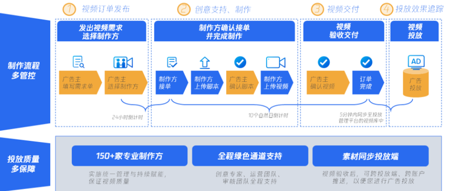 騰訊創意訂制（以下簡稱TCC）是幫助廣告主一站式解決視頻素材制作的平臺。平臺收錄優質制作方，專業為廣告主定制輸出兼備創意和轉化的視頻廣告作品，達到高效、穩定的投放。