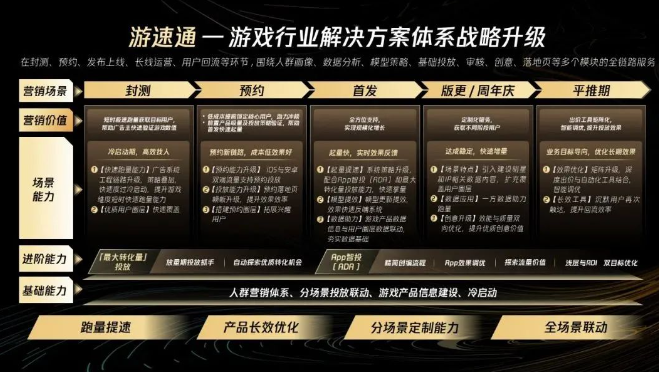 (游速通——全生命周期營銷解決方案) (游速通——全生命周期營銷解決方案)