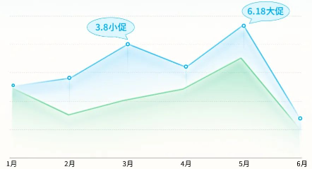 投放數據