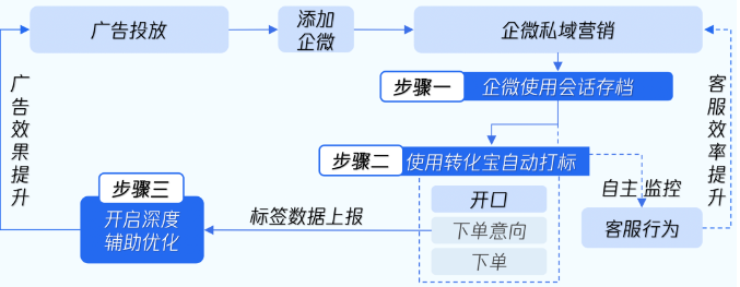 通過以上2套模型工具的組合應用,廣告主僅需3步即可開啟前后端協同提效。 通過以上2套模型工具的組合應用,廣告主僅需3步即可開啟前后端協同提效。