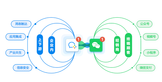 企業微信，2023年做私域的新機遇