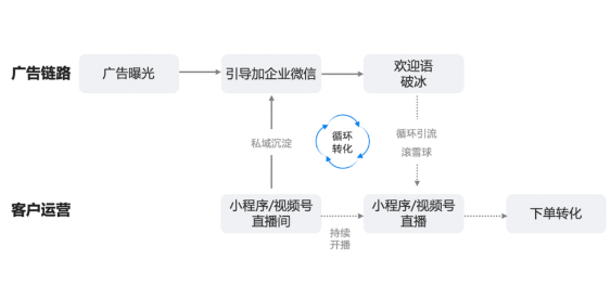“企微+直播”生意轉化模式