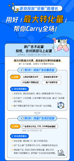 游戲投放“診斷”助增長