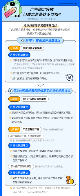 廣告穩定投放
