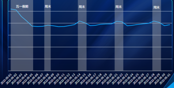 分月投放趨勢