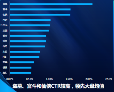 分題材CTR數據