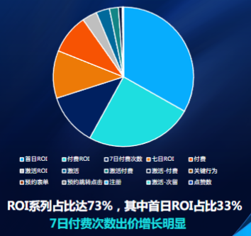 IOS出價方式投放占比