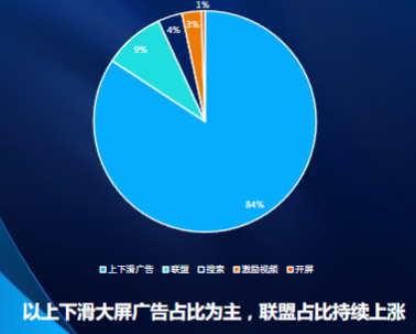 分流量形態消耗占比