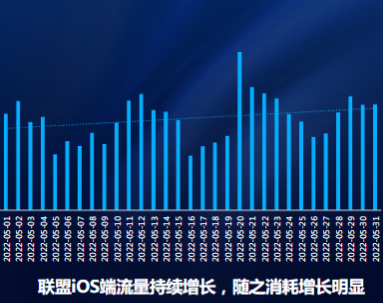 聯盟IOS端投放趨勢