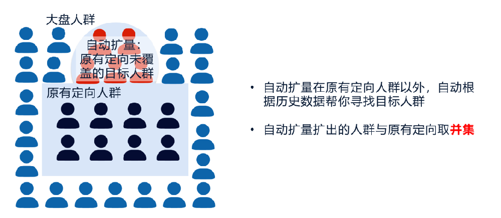 開啟自動擴量后，系統會根據歷史數據，在廣告原有定向人群外主動幫您觸達更多目標人群。