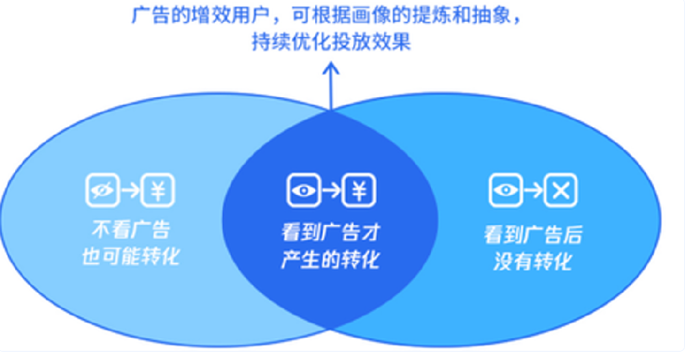 在廣告主的一次投放中，最大化價(jià)值利用的預(yù)算，是投放給“看了這支廣告才會(huì)轉(zhuǎn)化”的部分，Uplift衡量通過(guò)科學(xué)控制，精準(zhǔn)衡量單純由于自變量“看了這支廣告”才催化產(chǎn)生的轉(zhuǎn)化增效。