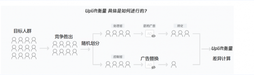 此方案可以使得兩組人群之間唯一的差別為是否看到廣告，即是否受到廣告曝光是唯一自變量，因此可以通過(guò)對(duì)處理組和控制組的效果進(jìn)行對(duì)比，來(lái)衡量廣告曝光帶來(lái)的真實(shí)效果提升。