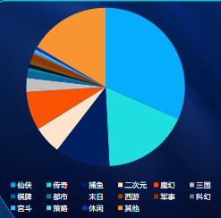 分題材消費(fèi)占比