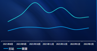 數據趨勢