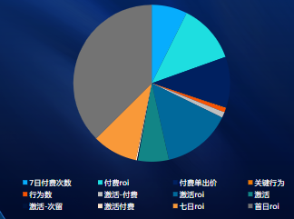 Android出價(jià)方式投放占比