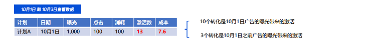 轉化數據不回溯 轉化數據不回溯