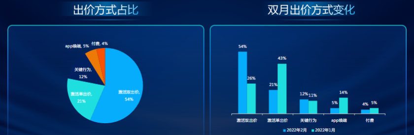 出價方式