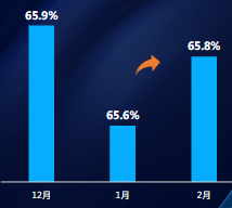 程序化創(chuàng)意分月對(duì)比