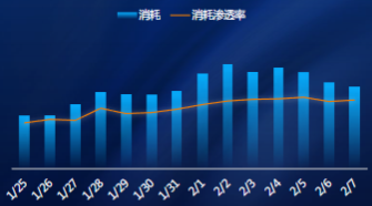 春節前后消耗趨勢