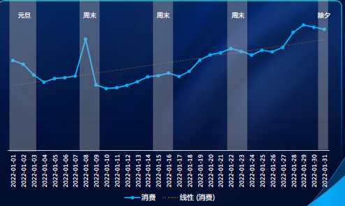 分日消費趨勢