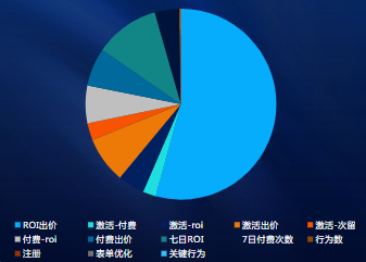 Android出價方式消耗占比