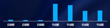 品牌詞PV量分日趨勢
