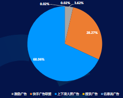 11月分媒體位消耗