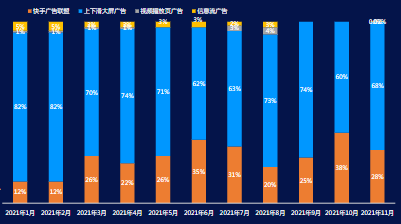 分月分廣告位消耗占比