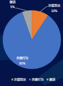 11月出價方式消耗占比