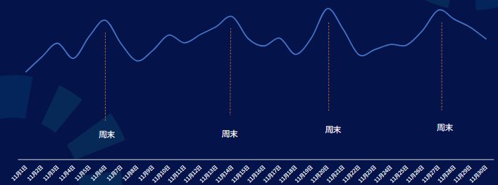 11月工具行業消耗量級穩步增長，整體買量高峰均在周末